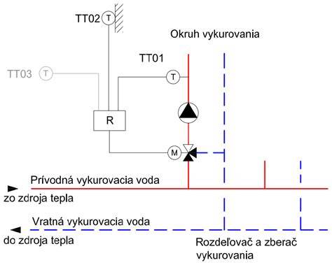 Schéma trojcestného termostatického ventilu v prevádzke