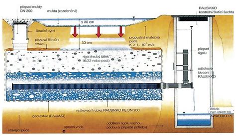 Schéma gravitačného kanalizačného systému s KG potrubím REHAU