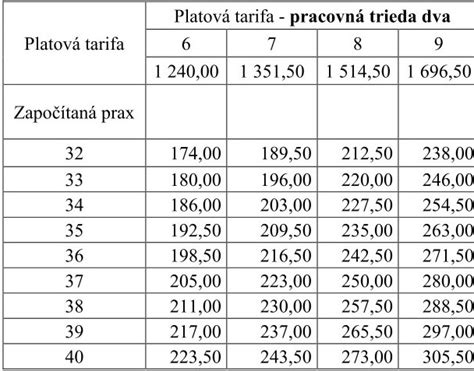 Tabuľka: Prehľad vybraných odpisových skupín pre rôzny majetok