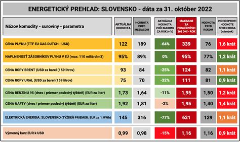 Graf vývoja cien energií na Slovensku