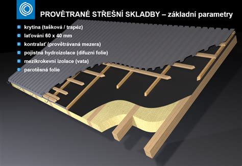 Skladba strešnej konštrukcie s drevovláknitou izoláciou