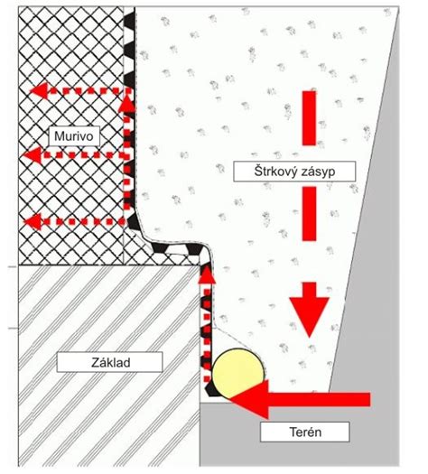 Detail nopovej fólie a jej umiestnenia