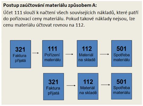Schéma vrstvenia ochranného materiálu