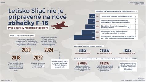 Graf financovania rekonštrukcie Letiska Sliač s podielmi NATO a národných zdrojov