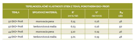 Grafické porovnanie tepelnoizolačných vlastností tehál