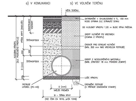 Detail uloženia ležatého kanalizačného potrubia do zeme