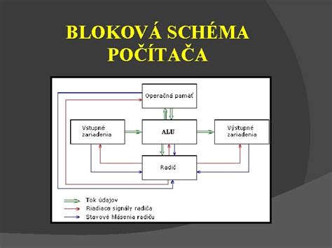 Bloková schéma bezdrôtového termostatu a jeho komponentov