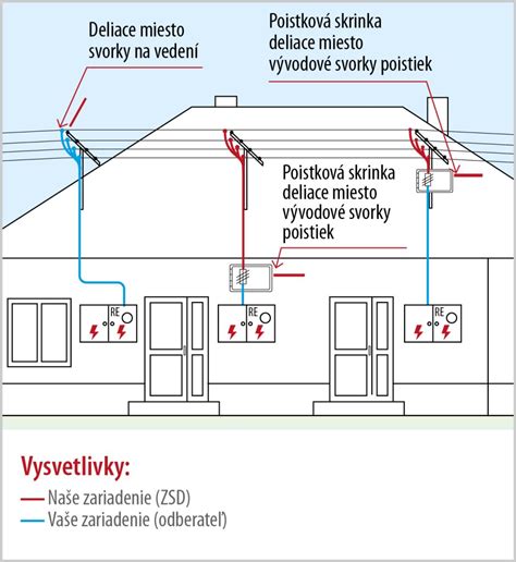 Schéma elektrického pripojenia k distribučnej sústave