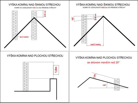 Pravidlá výšky komína nad šikmou a plochou strechou