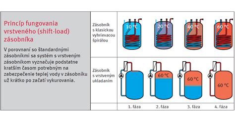 Porovnanie zmiešavacieho a vrstveného zásobníka