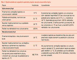 Rozpočítanie nákladov na teplo