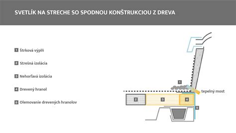 Schéma inštalácie obkladu so spodnou konštrukciou a izoláciou