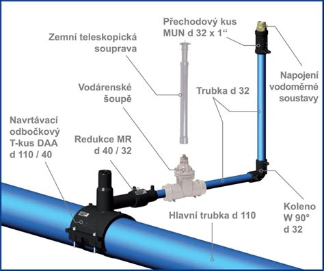Schéma PVC T-kusu v drenážnom systéme
