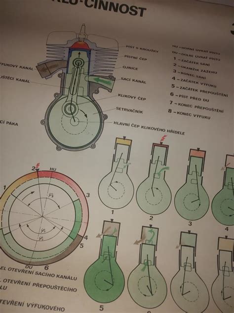 Schéma mechanizmu starého brúsneho kameňa