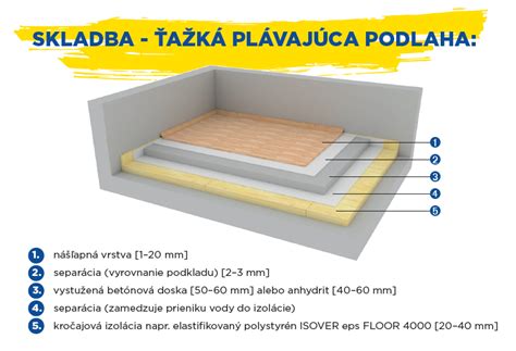 Aplikačný diagram pre izoláciu podlahy Styrodurom