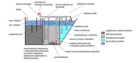 Schéma domovej čističky odpadových vôd