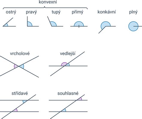 Prehľad HT odbočiek s rôznymi uhlami