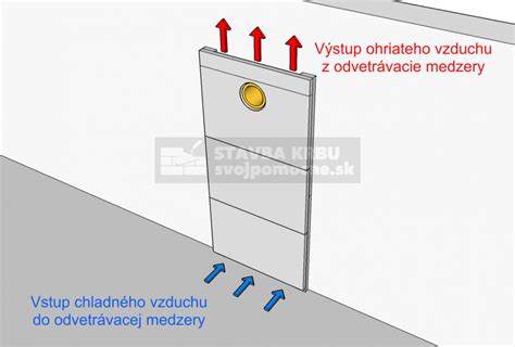 Schéma vrstvenia materiálov a vzduchovej medzery za krbom