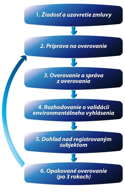 Schéma: Proces overovania informácií