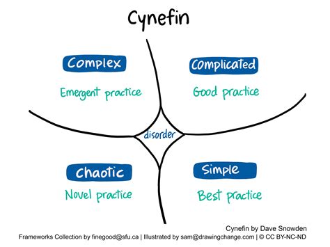 Cynefin Framework pre rozhodovanie v rôznych kontextoch