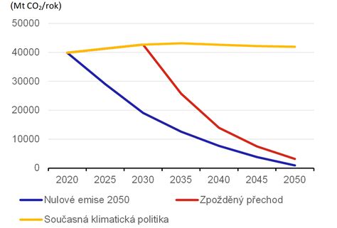 Graf emisí CO2 z rôznych priemyselných odvetví