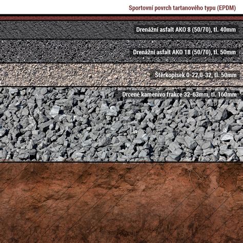 Infografika znázorňujúca vrstvy pod asfaltovým kobercom