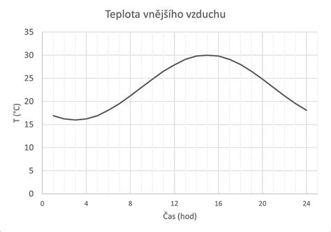 Graf závislosti výkonu kotla od vonkajšej teploty