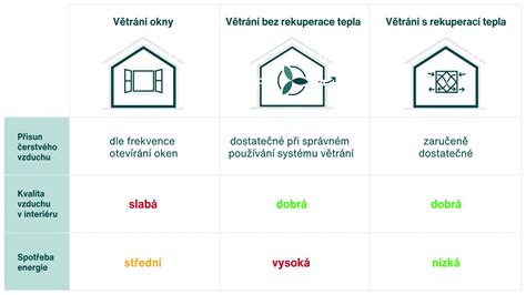 Rozdiel medzi prirodzeným a riadeným vetraním s rekuperáciou