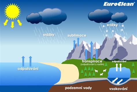schéma detekcie úniku vody v zemi