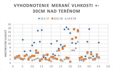 Graf porovnania výsledkov pri meraní na pripravenom a nepripravenom povrchu