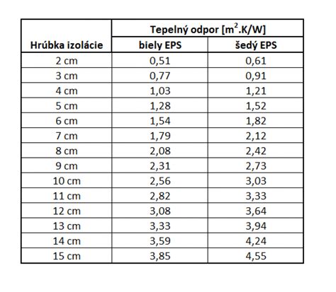 porovnanie hrúbky izolácie pre dosiahnutie rovnakého tepelného odporu