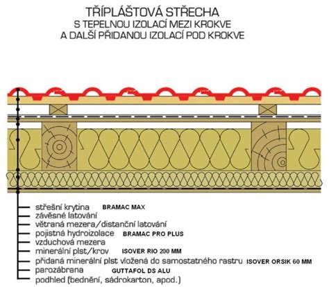 Schéma skladby šikmej strechy Isover FIT