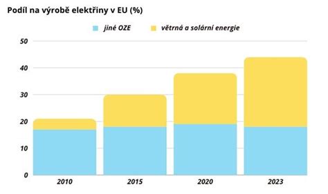 Graf úspory energie solárnym systémom