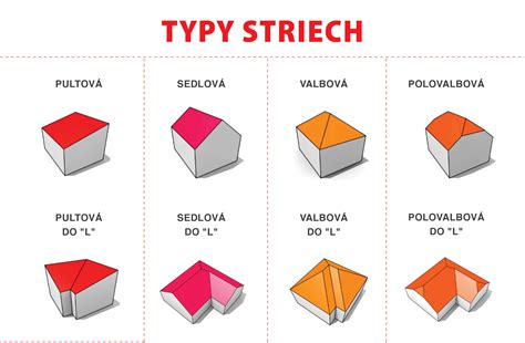 Rôzne typy striech na rodinných domoch