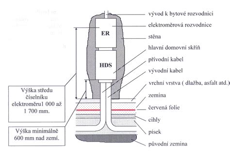 Schéma uloženia elektrického kábla v zemi s výstražnou fóliou