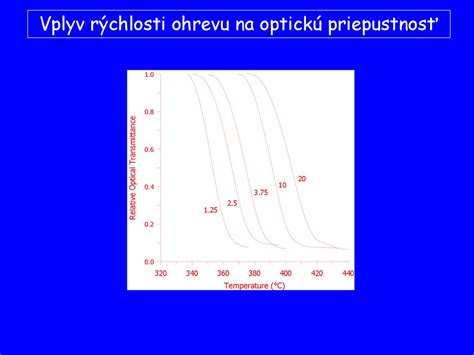 Schéma: Priepustnosť svetla a súkromie mliečneho skla