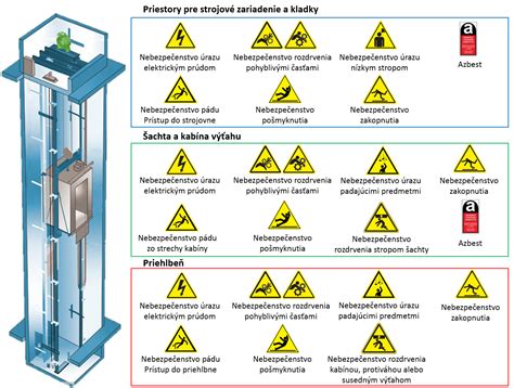 Schéma rozhodovacieho procesu pri modernizácii výťahu