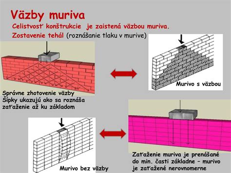 Schéma kotvenia tehlového muriva