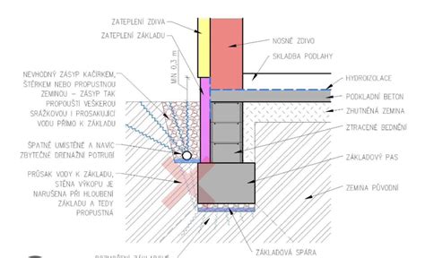 Schéma stĺpového základu a prípravy pôdy