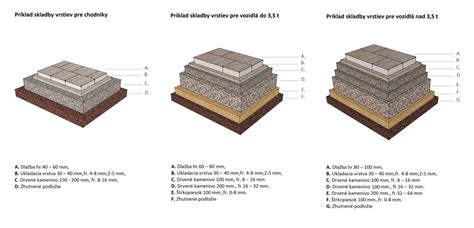 Tabuľka s hrúbkami hydroizolačnej vrstvy podľa typu zaťaženia