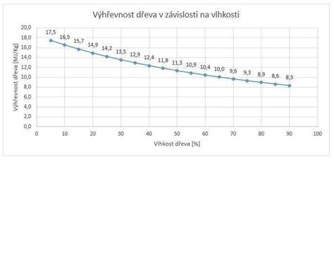 Mapa znázorňujúca vlhkosť dreva