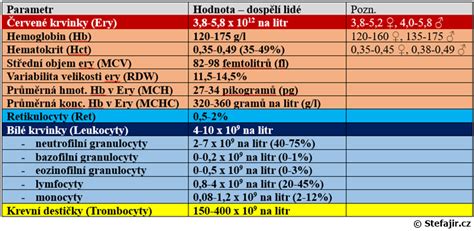 Infografika: Hodnoty krvného obrazu psa