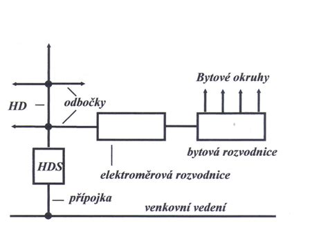 Schéma elektrického vedenia v stene drevostavby