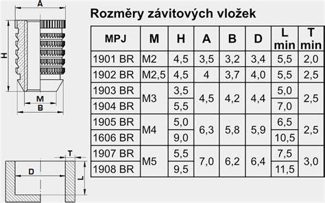 Rozmery a typ vložky Makita