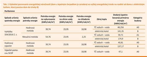Porovnanie energetickej náročnosti budovy s modrou strechou a bez nej