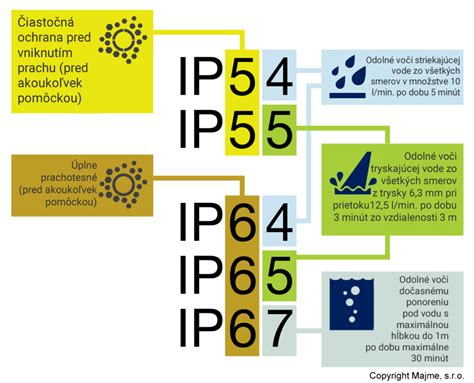 tabuľka s vysvetlením IP krytia pre exteriérové skrine