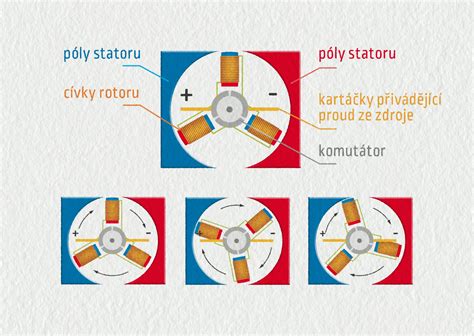 Detail inštalácie elektroniky na stator