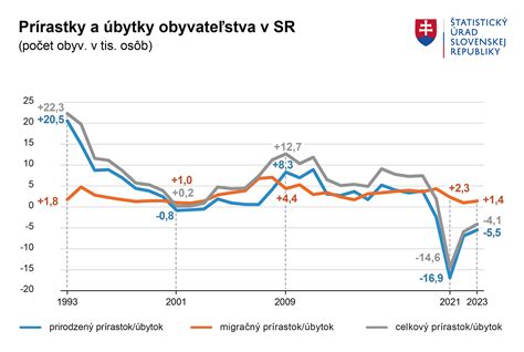 Graf znázorňujúci emisné triedy drevených materiálov