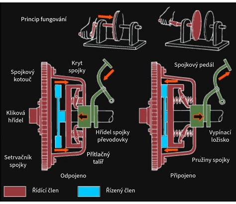 Schéma správnej montáže spojky hydraulického čerpadla