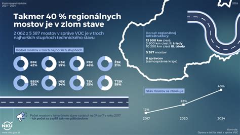 Infografika štatistík stavu mostov v Banskobystrickom kraji